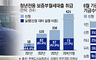 [단독] '무용지물' 전락한 청년월세대출…올해 10명 중 2명도 못 받았다