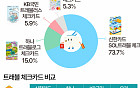 블라인드로 뽑은 트래블 체크카드 1위는?…혜택 총정리 [데이터클립]