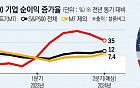 미국 기업들, ‘매그니피센트 7’ 의존도 줄이고 성장세 방점찍나