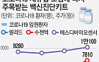 코로나19 재유행 조짐에…백신‧진단키트 수혜