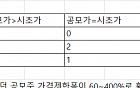 증시가 급락하면 공모 시장도 침체한다? 공모주는 ‘독자노선’