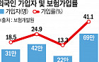 언어ㆍ정보 장벽에…외국인 59% '무보험' [200만 보험 사각지대]