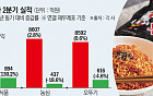 농심·오뚜기 투톱 제친 삼양…‘불닭’ 매운맛으로 영업익 독주