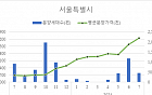 &quot;서울 국민평형 분양가 평당 4433만 원&quot;…1년 새 서울 아파트 분양가 37% 올랐다