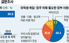 [단독] 외국인 유학생 절반 &quot;한국 취업·정주 지원 필요&quot;…서열·경쟁문화 &quot;부정적&quot; [K-이공계 유학생을 잡아라]