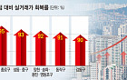 “서울 아파트값 끓어 넘치는데”…임계점 도달한 집값, 정부 금리 인상 ‘딜레마’