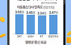 &quot;통신 3사 평균요금, 알뜰폰보다 무려 3배 높아&quot; [데이터클립]