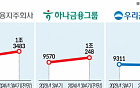 금융당국이 부추긴 이자장사 덕? 은행들 '대출'로 실적 잔치 벌이나