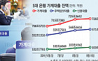 ‘당국 약발 먹혔나’ 9월 가계 빚 '주춤'… 10월 금리인하 가능성↑