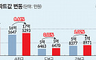 “비싼 곳만 더 비싸졌다”…서울 아파트값, 도봉 7만 원 오를 때 서초 1.6억 급등