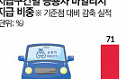 [단독] 車 탄소배출 늘어도 최대 포인트 받았다...허술한 서울시 ‘에코’