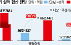 상장사 4분기 실적 1년 새 두배…반도체·금융·車 ‘하드캐리’