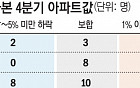 건설업계·부동산 전문가 75% &quot;서울 아파트값 계속 오른다&quot;…지방은 상승 &quot;어려워&quot;