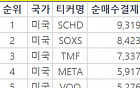 기술주 일색에서 벗어난 서학개미…포트폴리오 다양화했다