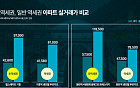 “같은 역세권이 아냐”…초역세권 몸값 고공행진에 분양 단지 ‘눈길’