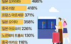 2025년 최고의 갓성비 여행지 10곳은? [데이터클립]