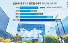 ‘또 신기록’ 삼성바이오로직스, 역대 최대 1.7兆 수주…연 누적 4兆 돌파