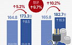 산업용 전기요금 10% 인상, 삼성전자 3500억 더 낸다