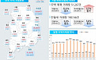 9월 전국 주택 인허가·착공 하락세… ‘악성 미분양’은 증가