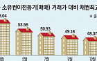 “대출 문턱, 서울 넘어 지방도 확 뛰었네”…10월 주택 매수 때 대출 비중 ‘급감’