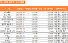 공모주 시장, 날씨보다 춥네…상장 첫날부터 주가 ‘곤두박질’