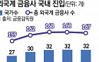 '20년 째 공회전' 허울 뿐인 아시아 금융허브의 꿈 [외국 금융사 脫코리아]