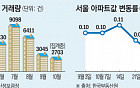 “노른자만 익네”…서울 아파트, 강남은 신고가 외곽은 찬바람