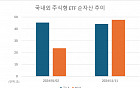 국내주식형 ETF 순자산 지지부진할 때…해외주식형 ETF ‘2배’ 날았다