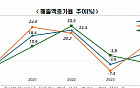 ‘꽁꽁 닫힌 지갑’…내수기업 매출 4년 만 첫 감소