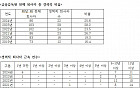 [단독] “화들짝” 놀라 1년 미만 경력도 ‘퇴사 러시’…금감원, 인력 수혈 안 통한다