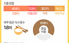 하루 1.8끼 먹고 소득 40% 생활비로 쓰지만…&quot;1인 생활 만족&quot; [데이터클립]