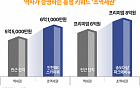 역세권보다 '초역세권'…시세·프리미엄 훨씬 낫네