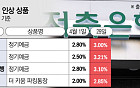 예금금리 올려 고객 이탈 막는 저축은행들