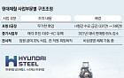 포항공장 전면휴업에 잡음 계속…현대제철에 전운