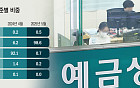 은행 ‘고금리 예금’ 사라졌다⋯연 2%대 비중 99% '역대 최대'
