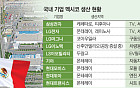 &quot;멕시코産에 30% 관세&quot;⋯ 삼성ㆍLGㆍ현대차, 美 수출전략 '리스크' 확대