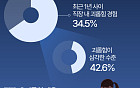 '직장 내 괴롭힘' 금지법 6년, 피해자 절반은 여전히 참는 중 [데이터클립]