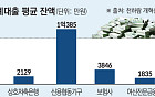 [단독] 차주 1인당 평균 가계대출 9600만 원 ‘역대 최고’ [빚더미 한국①]