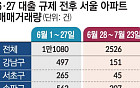 &quot;송파·서초 달리고 노도강 멈춤&quot;…서울 아파트 거래·상승 위축 속 분화 [6·27대책 한 달, 시장이 변했다 ①]