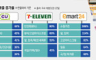 소비쿠폰이 쏘아올린 '소비훈풍'…외식·패션까지 확산
