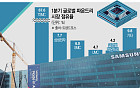 테슬라에 애플까지 잭팟… 삼성, TSMC 추격 '청신호'