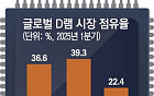 中 CXMT 신형D랩 연기…삼성·SK 반사이익 기대 [ET의 칩스토리]