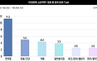 1차 민생회복 소비쿠폰, 10명 중 1명은 '○○○'서 사용했다