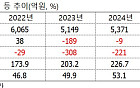 깨끗한나라, 자본 확충 한숨 돌렸지만…문제는 수익성