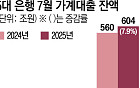 전세대출 규제 확대에 월세 시장 꿈틀⋯은행 리스크 ‘새 변수’