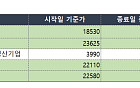 ‘마스가’ 기대감 ‘조선 ETF’ 30% 안팎 수익률로 상위권 포진