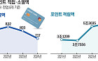 [단독] 나도 모르게 사라지는 카드 포인트…&quot;올 상반기만 365억 원 소멸&quot;