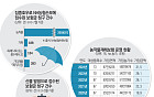 ‘극한호우ㆍ폭염’ 농작물재해보험 청구 3만8093건⋯‘최악 산불’ 10배