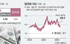 美 관세 이어 환율 압박 카드 꺼낼까 “산업계 수출 충격 대비해야”