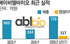 에이비엘바이오, 연매출 1000억 청신호⋯ABL301·ABL001 임상 순항